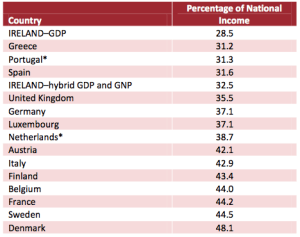 ESRItableTAX:GDP