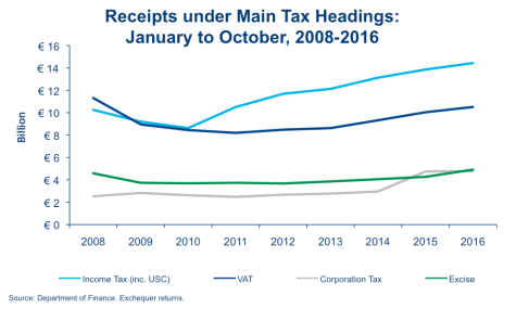 october-tax-receipts-2008-2016